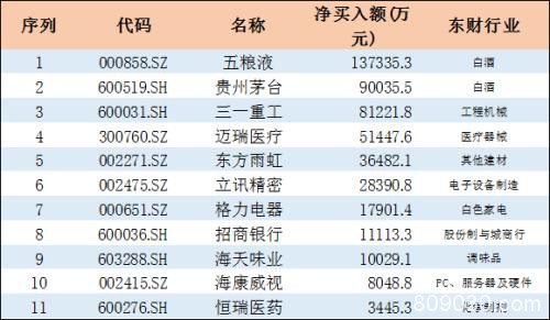 外资本周净流入92亿元！大幅加仓贵州茅台、招行等11股