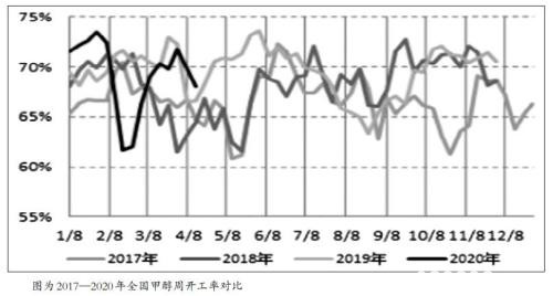 甲醇  缺乏中期上涨基础