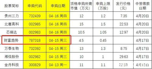 中一签或赚10万！新股“大肉签”又来了，千万别错过！