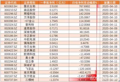 史上最差财报来袭？超六成预告下滑，最惨跌超64倍！这些公司却翻倍了