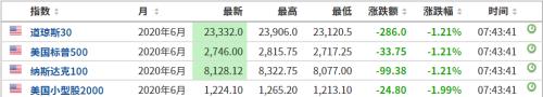 全球确诊近185万例 美国破55万！美期指全线走低 A股怎么走？