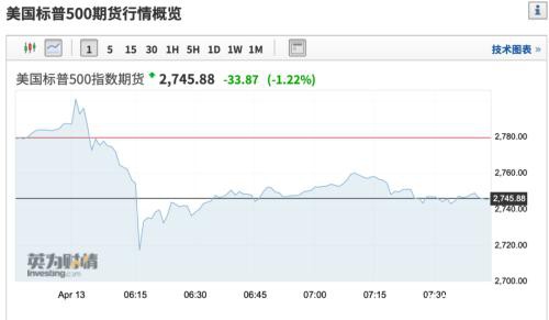 史诗级崩盘后 原油最大规模减产协议来了 特朗普亲自参与 油价暴涨6%！美国确诊超55万