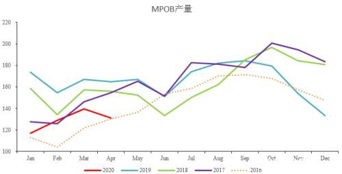 棕榈油：3月MPOB供需报告解读――不确定性加大