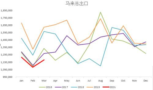 棕榈油：3月MPOB供需报告解读――不确定性加大