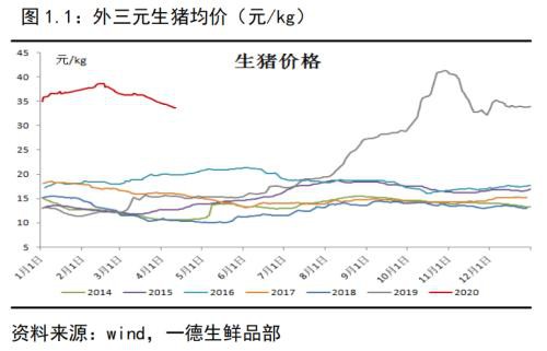 生猪存栏持续回升 猪价进入下跌通道