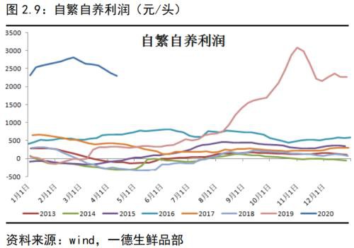 生猪存栏持续回升 猪价进入下跌通道