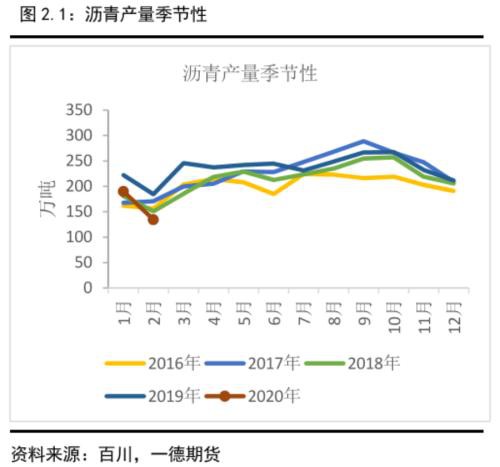 沥青盘面裂解利润预计将按季节性被压缩