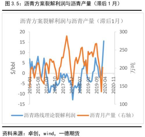 沥青盘面裂解利润预计将按季节性被压缩