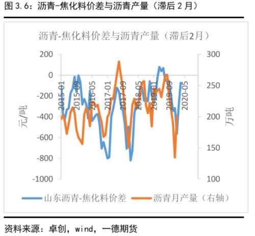 沥青盘面裂解利润预计将按季节性被压缩