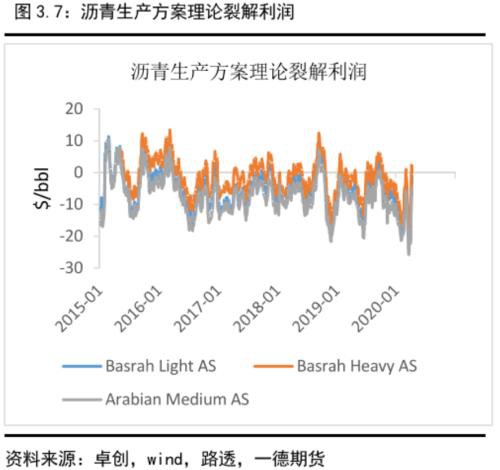 沥青盘面裂解利润预计将按季节性被压缩