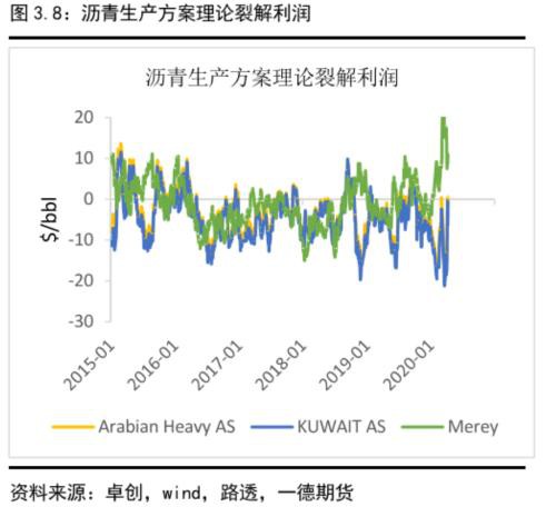 沥青盘面裂解利润预计将按季节性被压缩