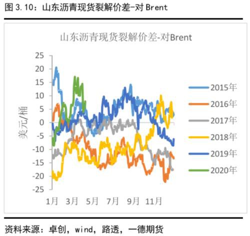 沥青盘面裂解利润预计将按季节性被压缩