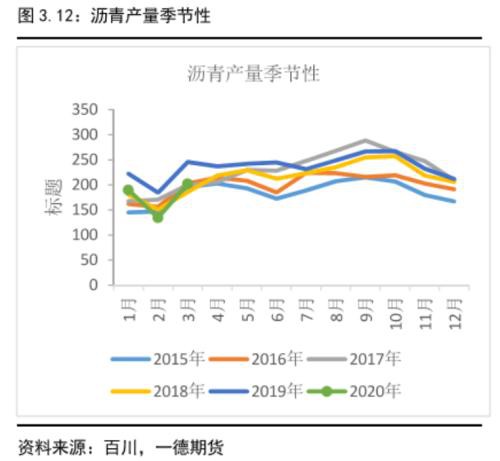 沥青盘面裂解利润预计将按季节性被压缩