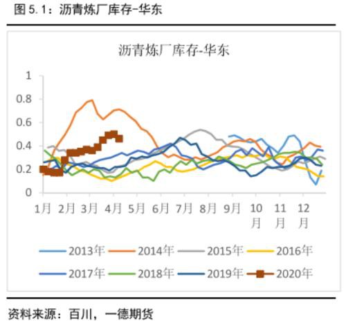 沥青盘面裂解利润预计将按季节性被压缩