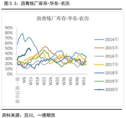 沥青盘面裂解利润预计将按季节性被压缩