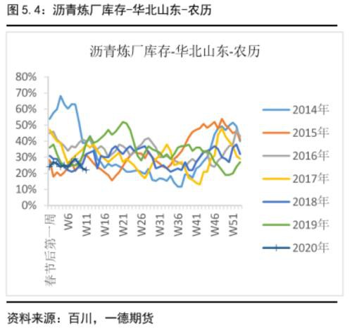 沥青盘面裂解利润预计将按季节性被压缩