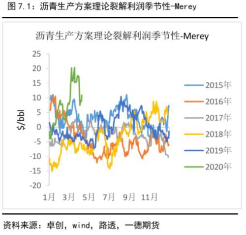 沥青盘面裂解利润预计将按季节性被压缩