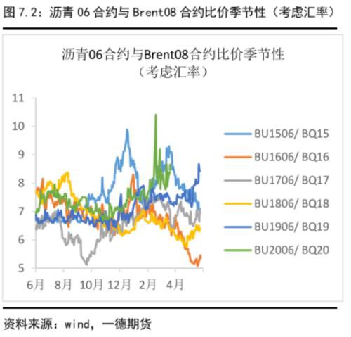 沥青盘面裂解利润预计将按季节性被压缩