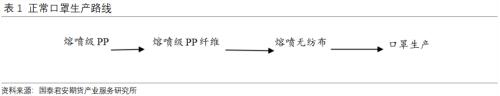 劣质口罩引发的PP暴涨何时结束？