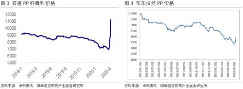 劣质口罩引发的PP暴涨何时结束？