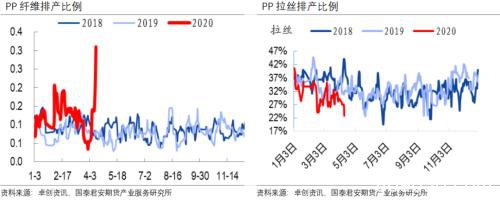 劣质口罩引发的PP暴涨何时结束？