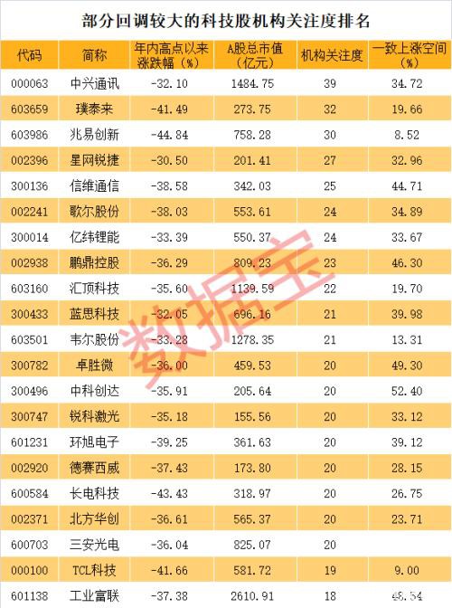 首只腰斩科技龙头股出现！机构扎堆推荐的一季报高预增股票名单来了