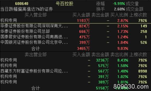 不到5000亿 A股成交再创年内新低！多只热门股放量跌停