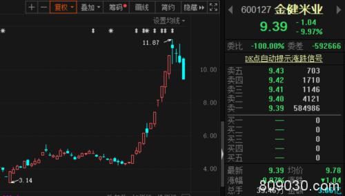 不到5000亿 A股成交再创年内新低！多只热门股放量跌停