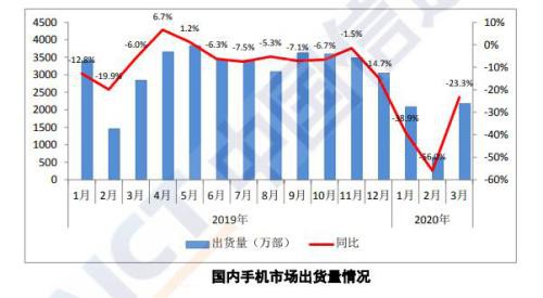 国内手机市场回暖！3月出货量环比大增240%，产业链上市公司首季成绩单来了