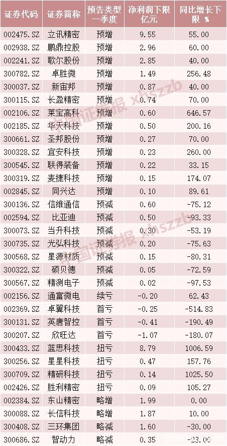 国内手机市场回暖！3月出货量环比大增240%，产业链上市公司首季成绩单来了