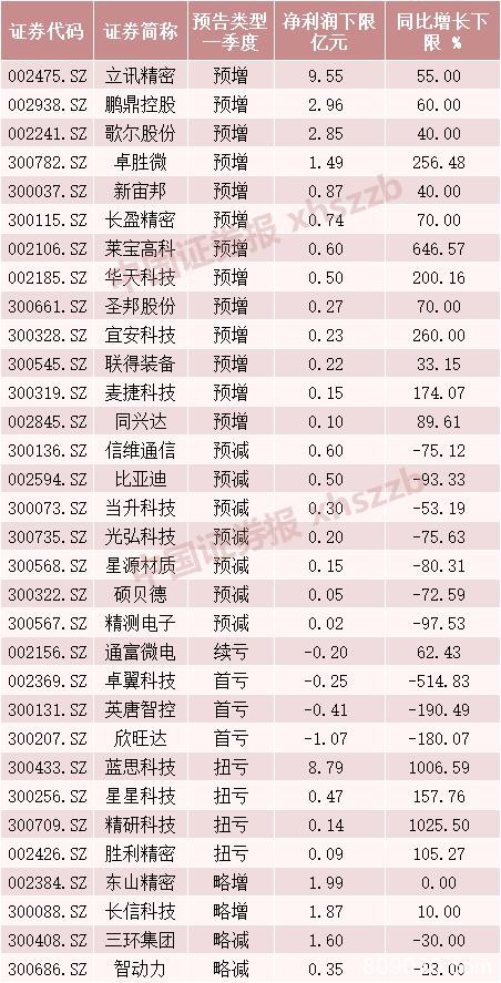 国内手机市场回暖！3月出货量环比大增240%，产业链上市公司首季成绩单来了