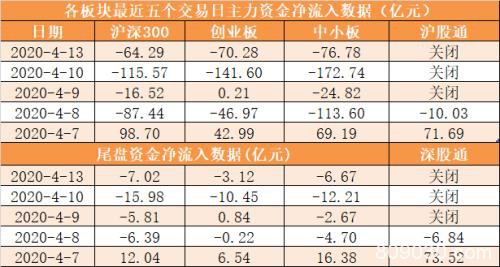 主力资金净流出266亿元 龙虎榜机构抢筹8股