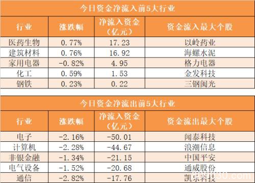 主力资金净流出266亿元 龙虎榜机构抢筹8股