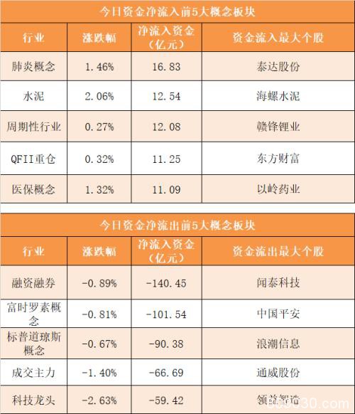 主力资金净流出266亿元 龙虎榜机构抢筹8股