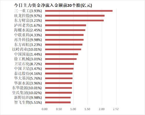 主力资金净流出266亿元 龙虎榜机构抢筹8股