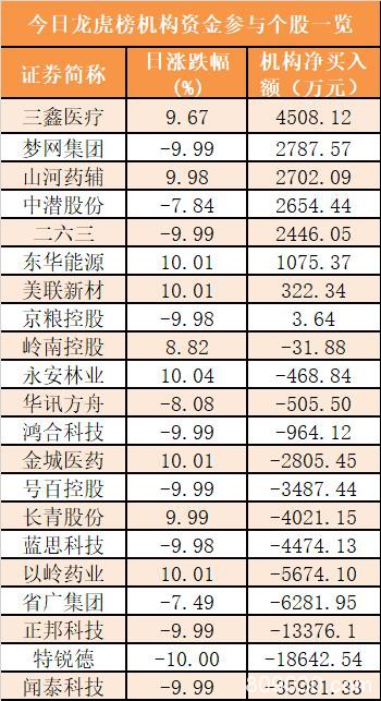 主力资金净流出266亿元 龙虎榜机构抢筹8股