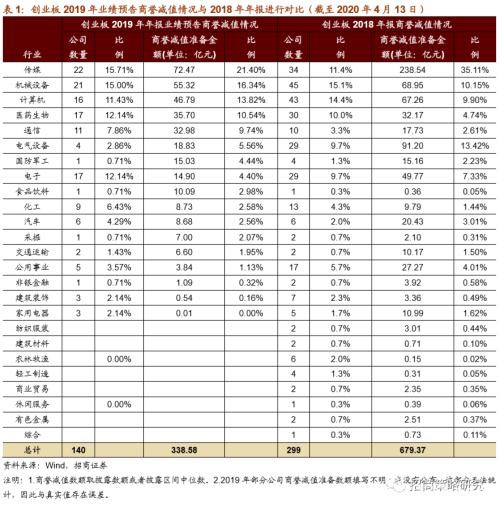 2020Q1创业板业绩转为负增长