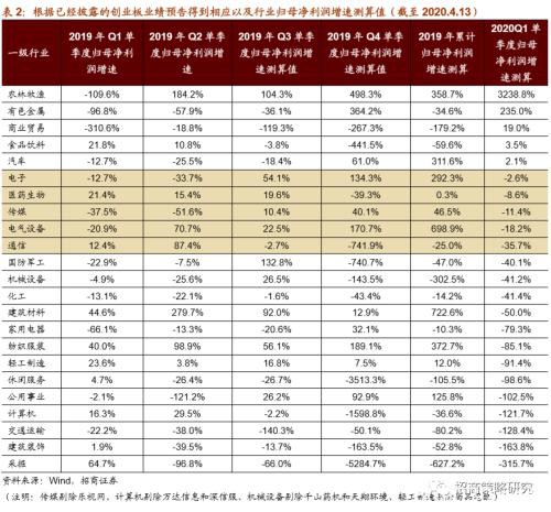 2020Q1创业板业绩转为负增长