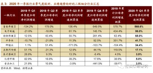 2020Q1创业板业绩转为负增长