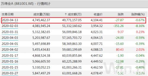 A股创今年地量 港股欧股休市 美股、原油趋稳