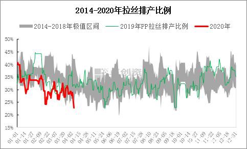 因为“口罩”被炒作的聚丙烯风 能刮多久？