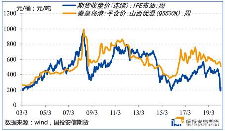 能源二季度策略展望：底部区间陆续探明