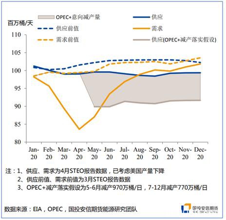 能源二季度策略展望：底部区间陆续探明