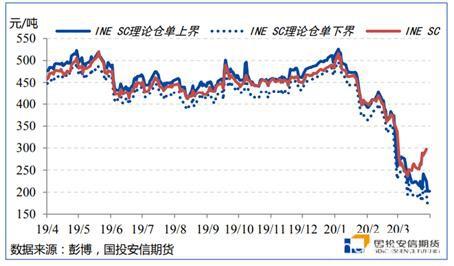 能源二季度策略展望：底部区间陆续探明