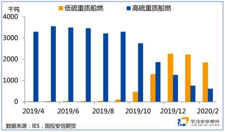 能源二季度策略展望：底部区间陆续探明