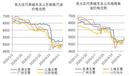 消息面支持仍显疲弱 国内油价走势承压较重