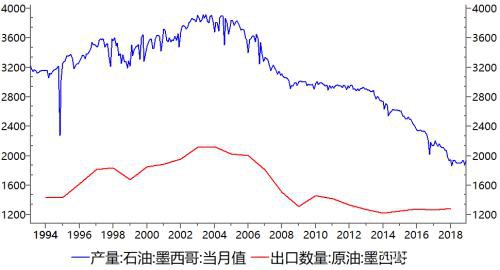 原油：为什么墨西哥拒绝减产