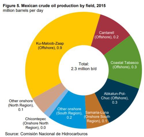 原油：为什么墨西哥拒绝减产