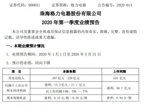 A股“比惨”大赛？董明珠也撑不住，损失200亿，竟还要再招5000人！IMF重磅预测：全球经济急剧收