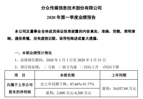 A股“比惨”大赛？董明珠也撑不住，损失200亿，竟还要再招5000人！IMF重磅预测：全球经济急剧收